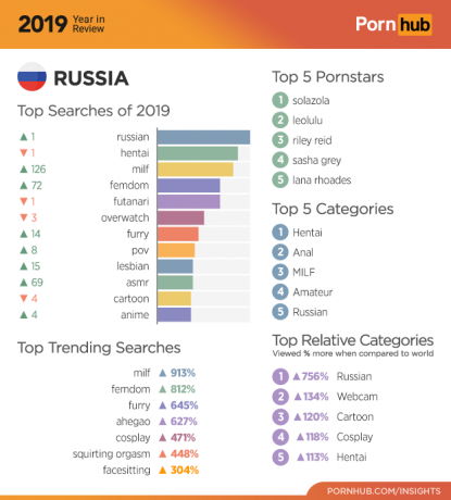 Pornhub 2019: Venemaa statistika
