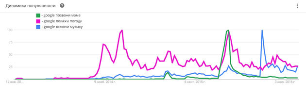 Ajakava populaarsus hääl päringuid Google Trends