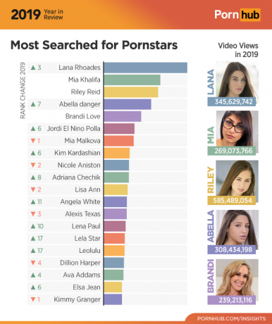 Pornhub 2019: kõige populaarsemad näitlejannad