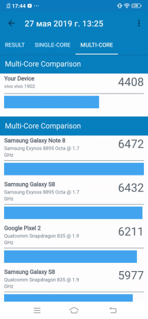 Vivo Y17: Geekbench (multi-core)