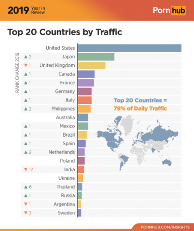 Pornhub 2019: liiklusstatistika