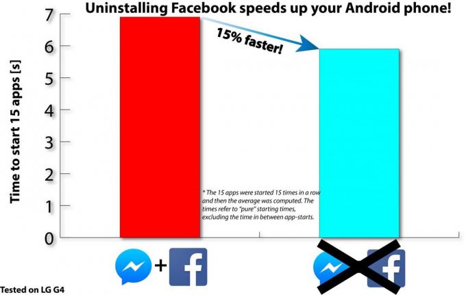 Facebook rakendus Androidile