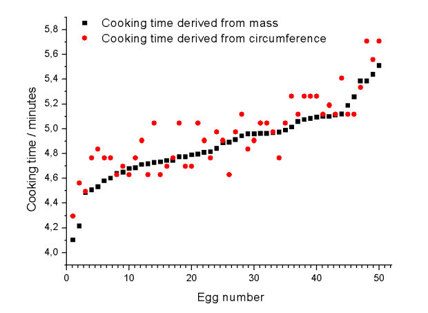 kuidas kokk munad: võrdlus valemid