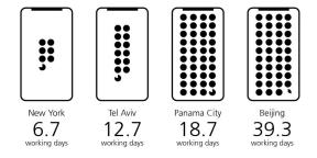 New York Moskva: mitu päeva on vaja tööd, et osta iPhone X