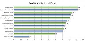 Mis nutitelefoni osta täiuslik selfie: esimene hinnang DxOMark