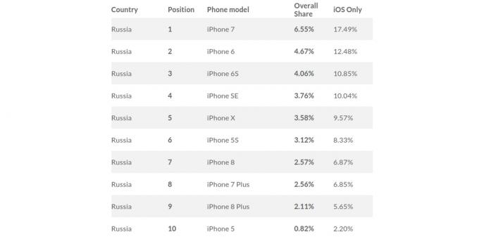 kõige populaarsem iPhone Venemaa