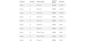 Kõige populaarsemad mudelid iPhone Venemaal ja maailmas