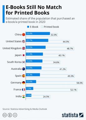 Uuringud kinnitavad, et paberraamatud on endiselt populaarsemad kui e-raamatud