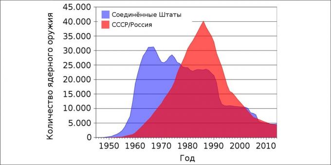 Tuumasõda: USA ja NSVL / Venemaa tuumarelvade arv aasta järgi