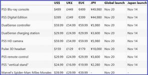 PlayStation 5 hinnad ja väljaandmise kuupäev ilmusid veebis
