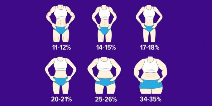 Kuidas sa tead oma keha rasvaprotsendi ja muuta